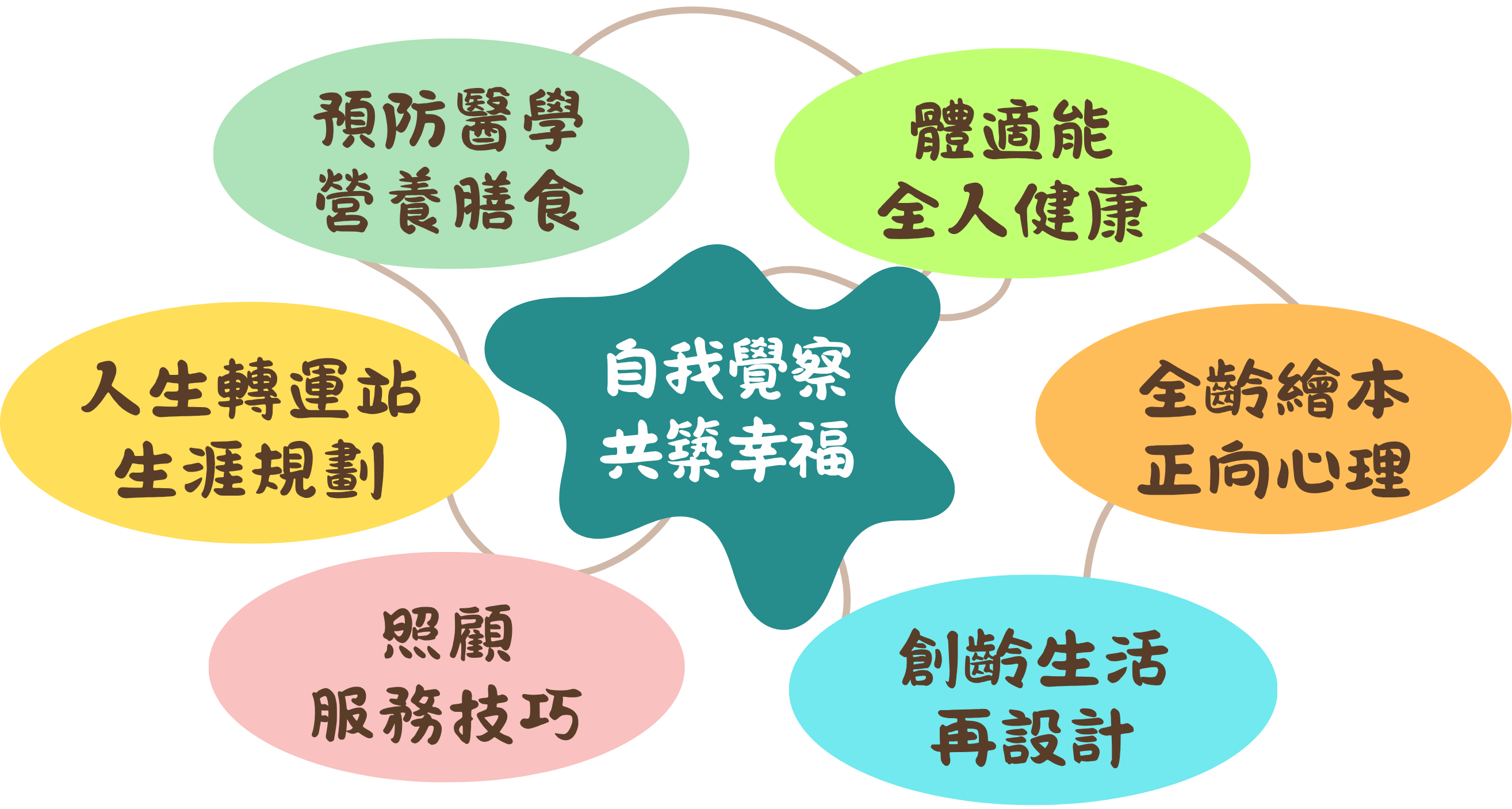 0打造全人健康存摺海報