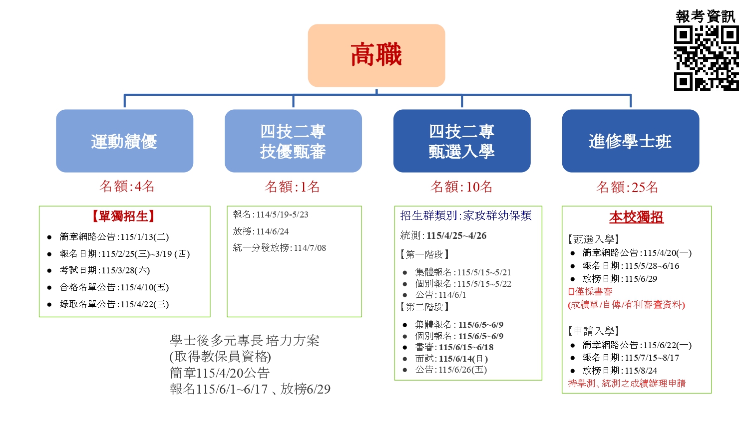 高職生入學管道
