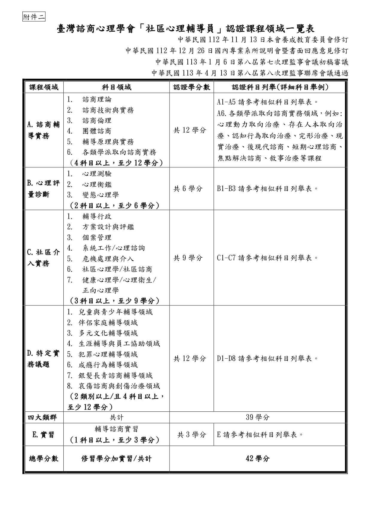 社區心理輔導員認證課程領域一覽表