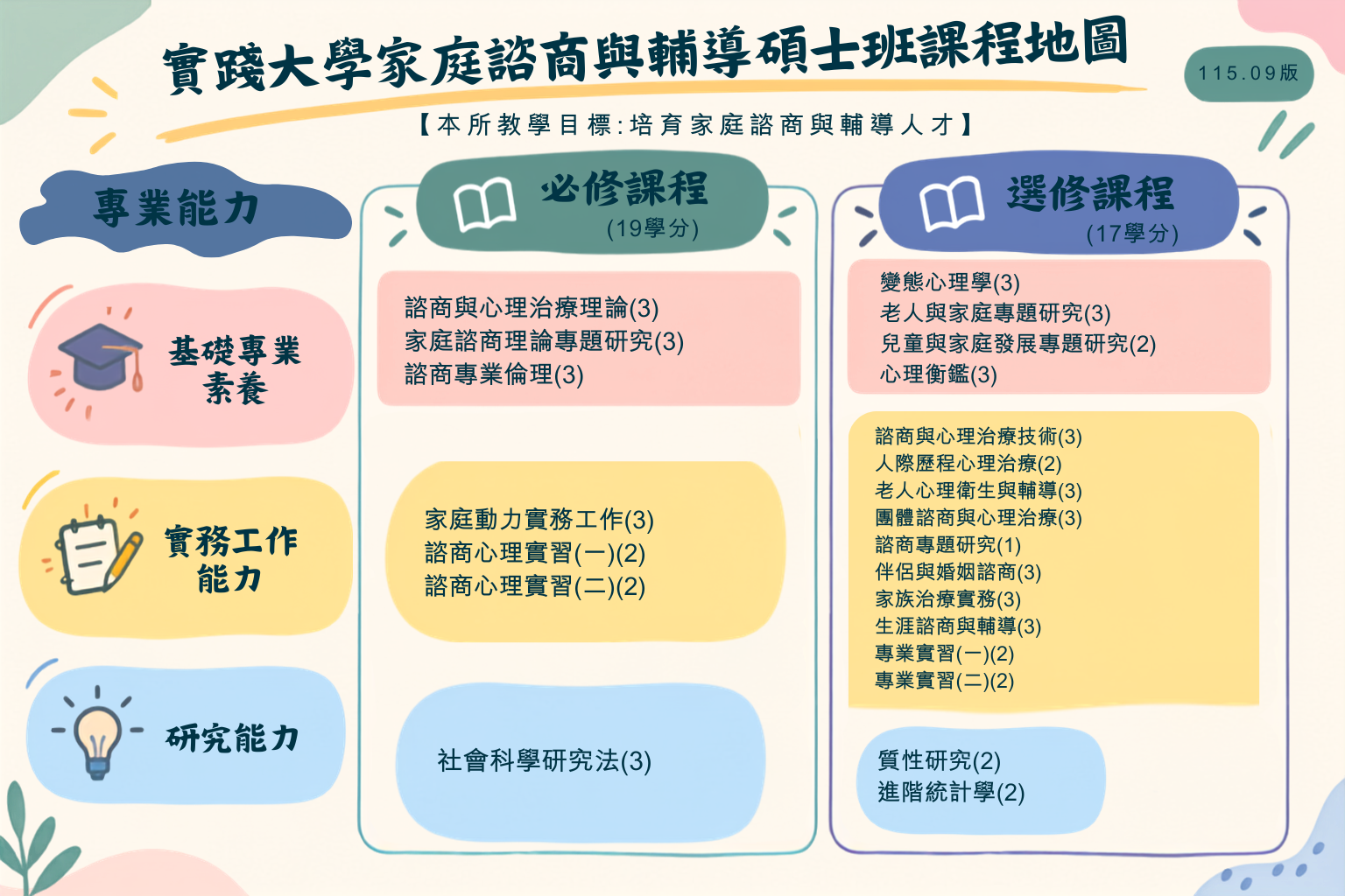 家諮所課程地圖