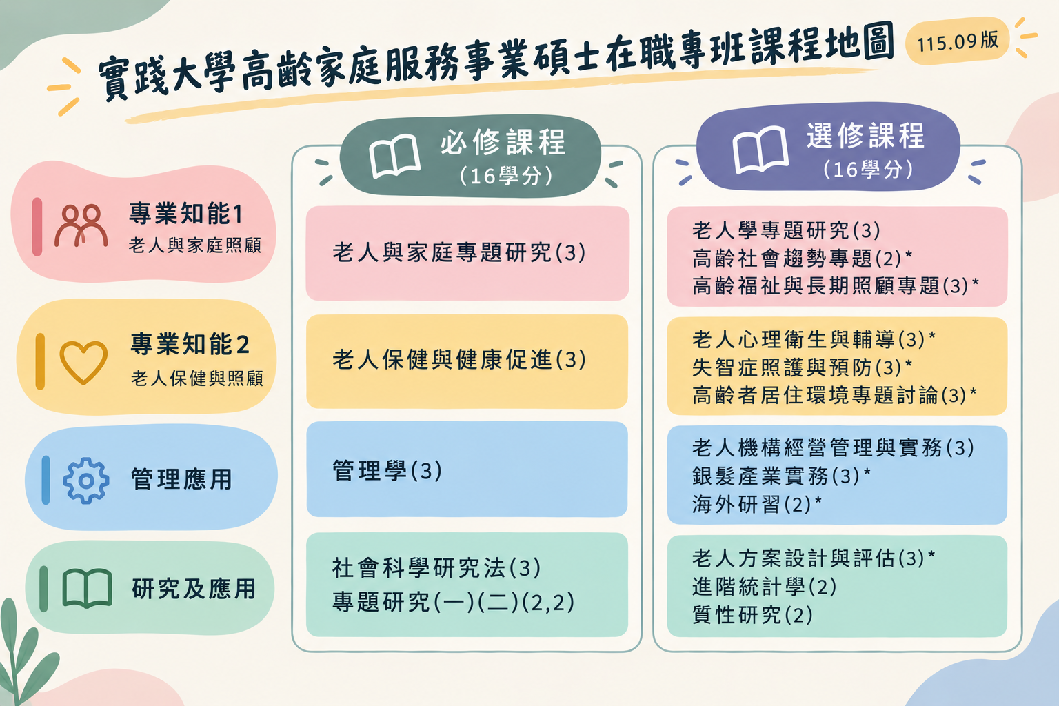 高齡所課程地圖