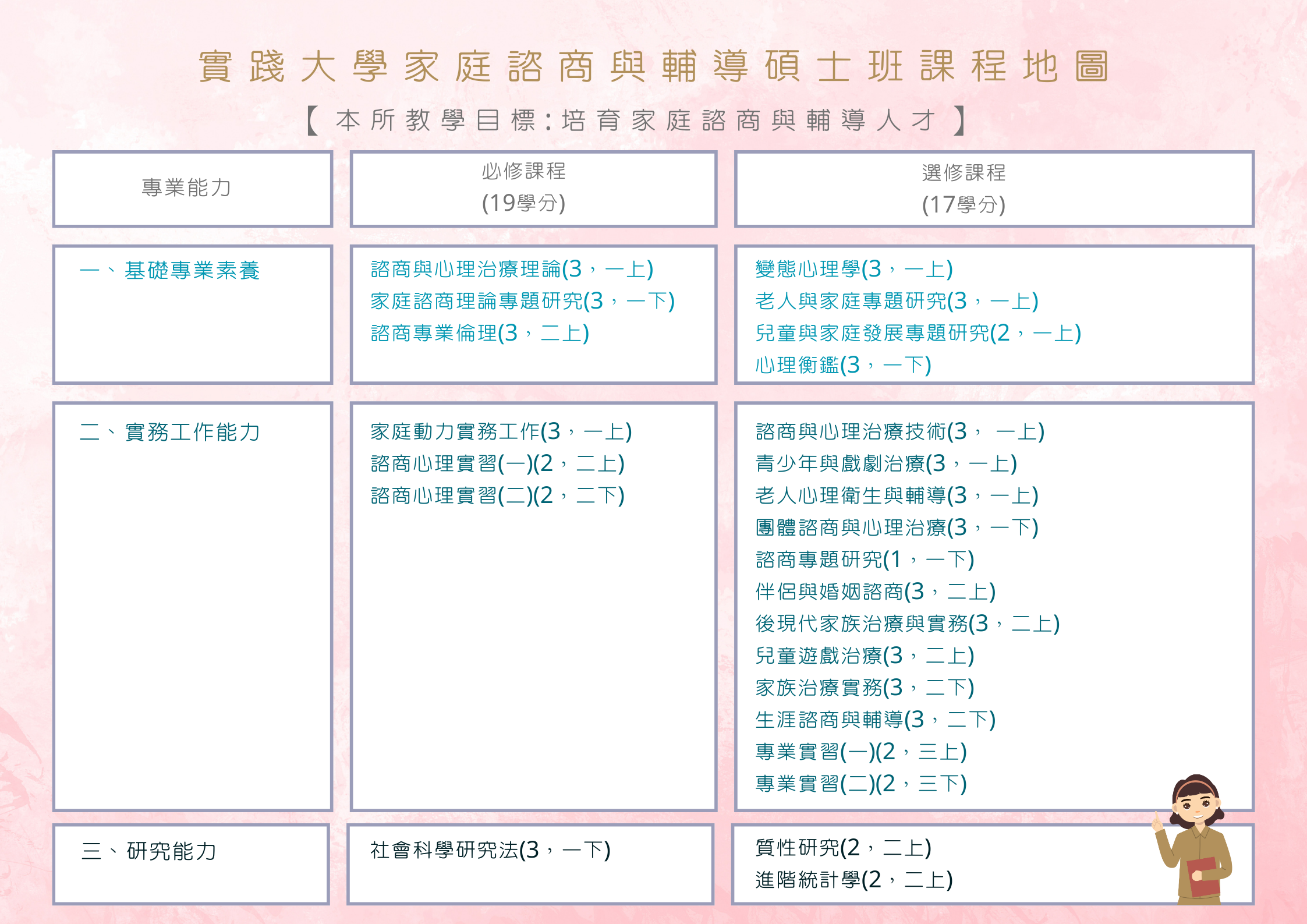 家諮所課程地圖