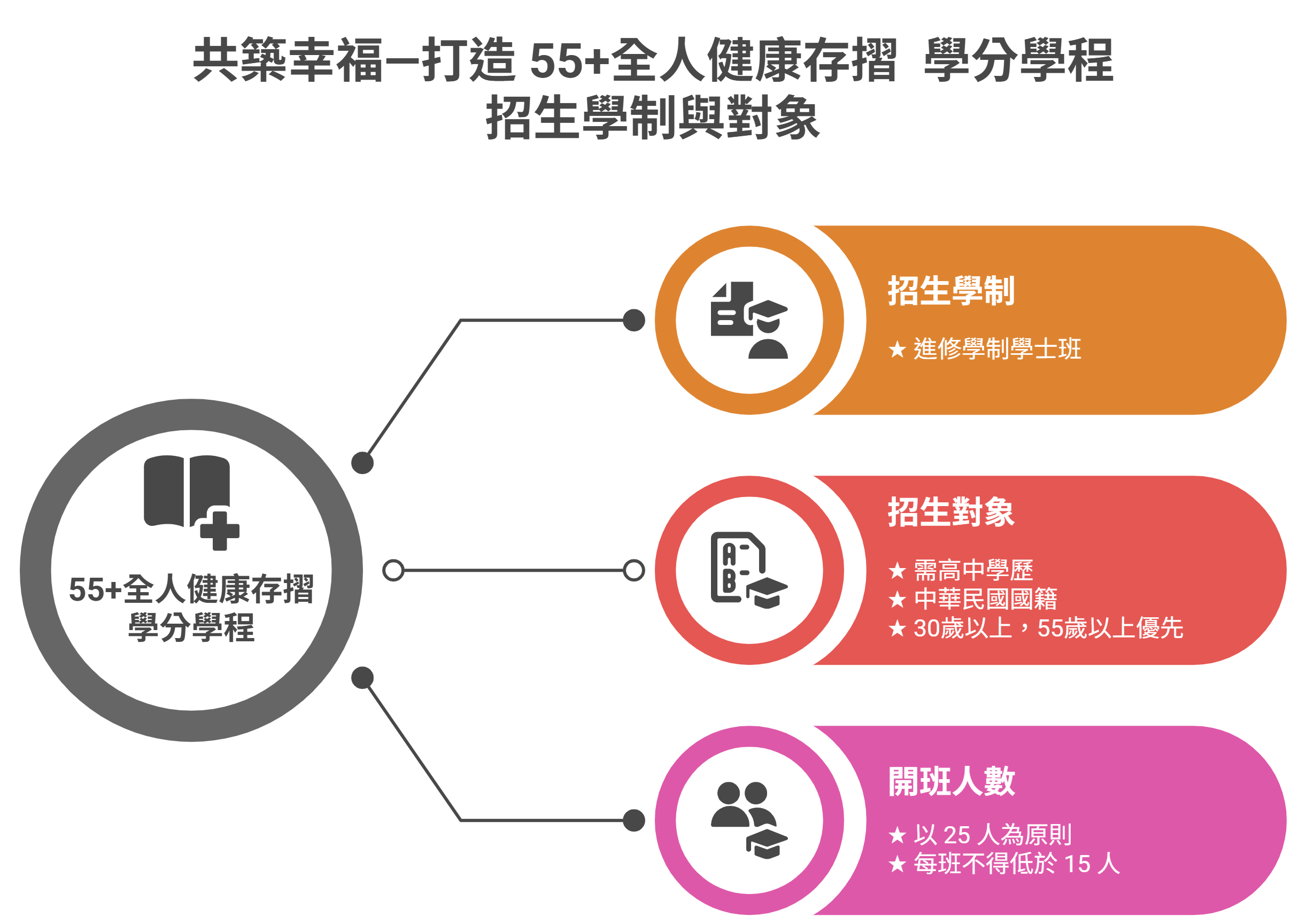 招生學制與對象