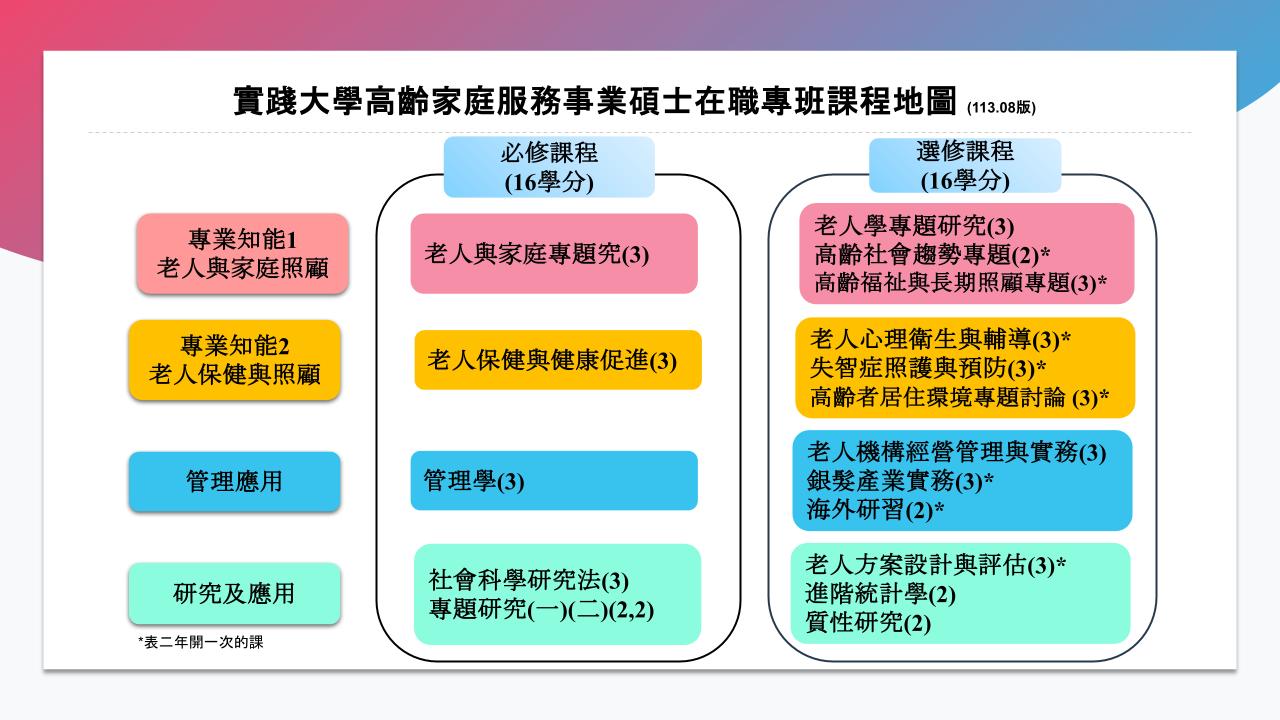 高齡所課程地圖