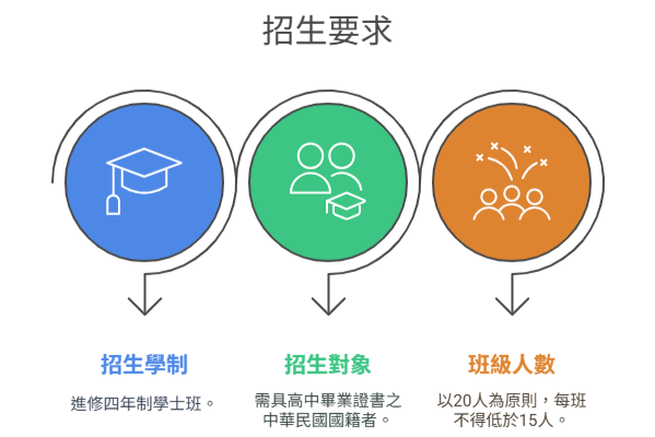招生對象