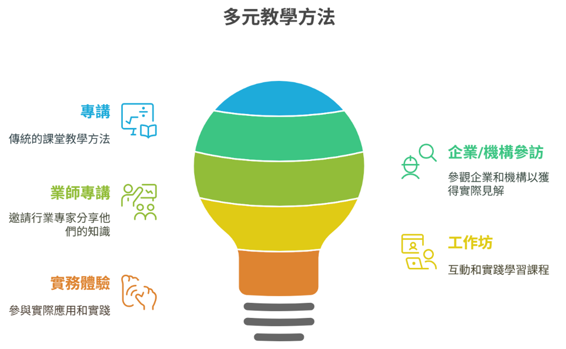 授課方式及時段
