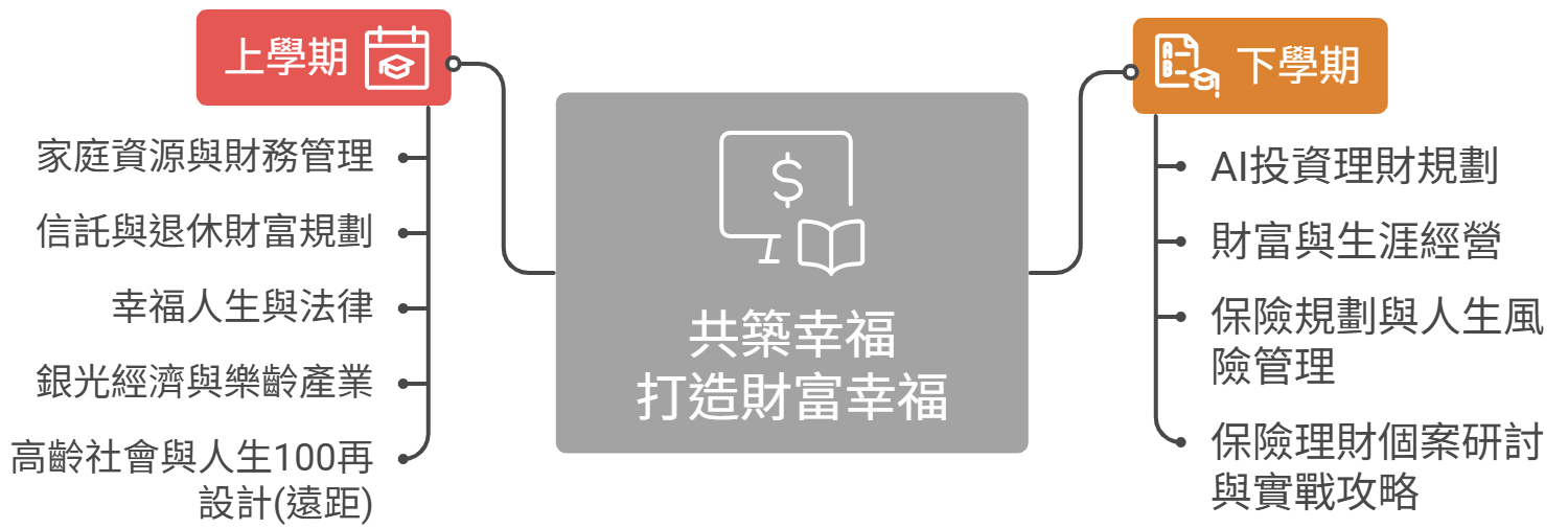 財富幸福課程地圖架構圖